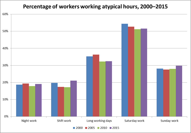 Chart showing percentage of workers working atypical hours, 2000–2015