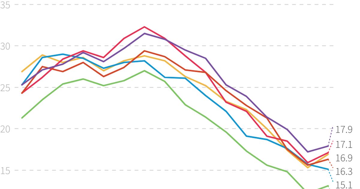 People with difficulty making ends meet, by age group, EU (%) | Eurofound