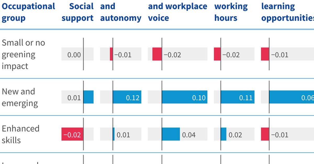Job quality resources across occupational types affected by the green ...