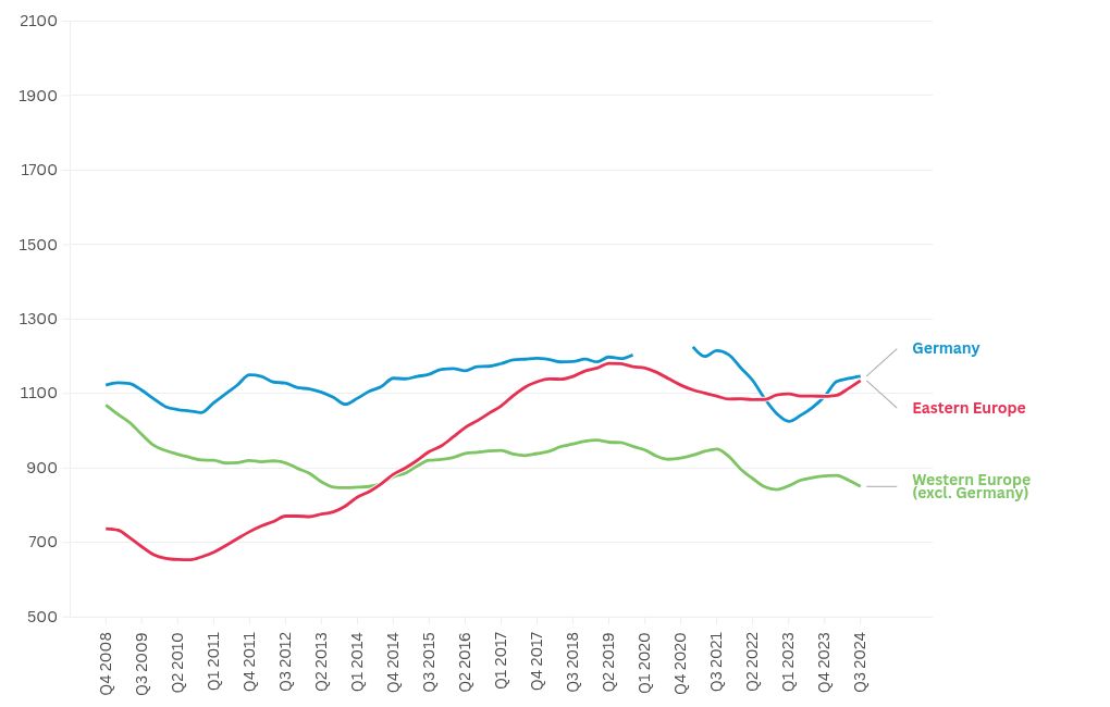 Lines Q4 2008–Q3 2024: Germany (blue), Eastern Europe (red), Western Europe excl. Germany (green). Eastern rises to meet Germany; western declines.