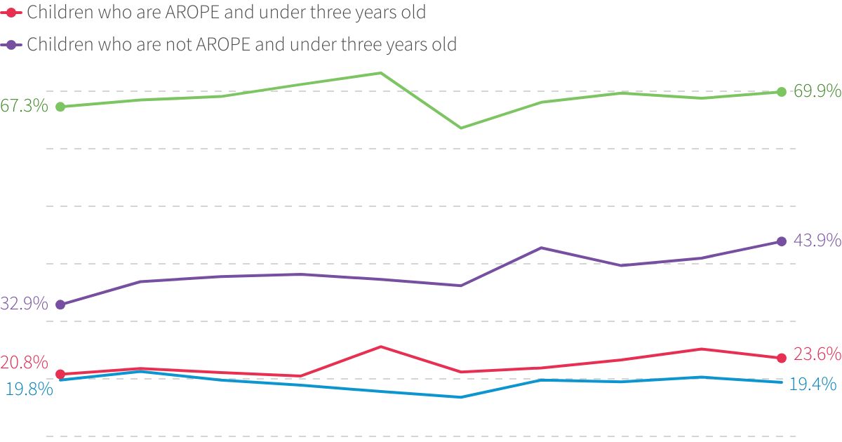 ECEC participation rate for children who are AROPE and who are not ...