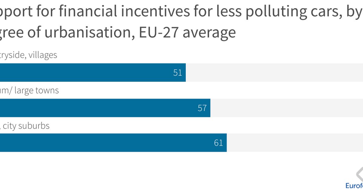 Support for financial incentives for less polluting cars, by degree of ...