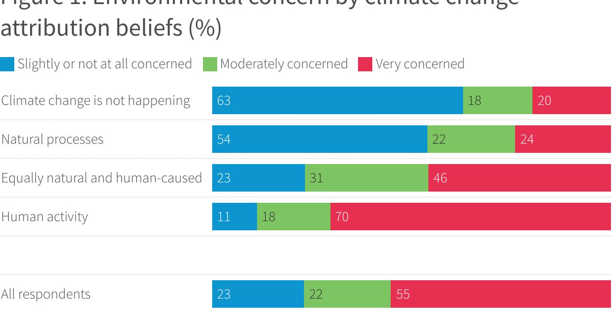 Beliefs about the causes of climate change: percentage of respondents ...