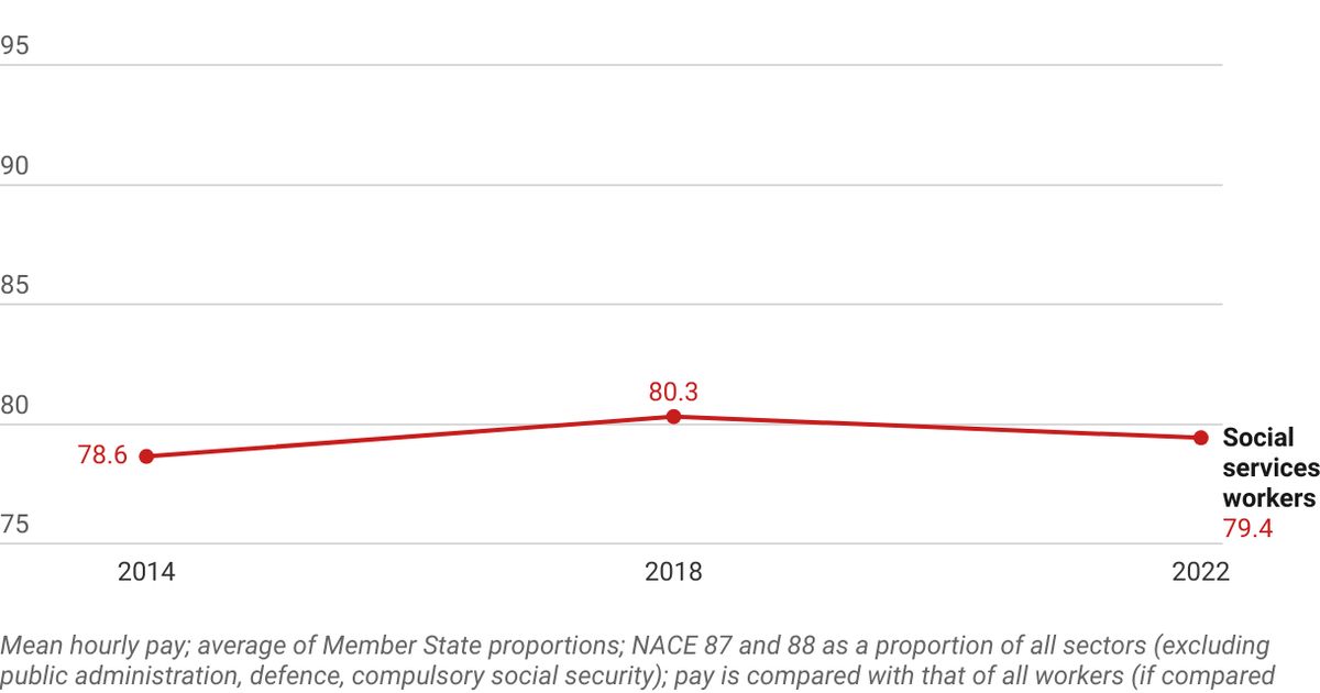 Social services workers’ pay as a percentage of national average pay ...