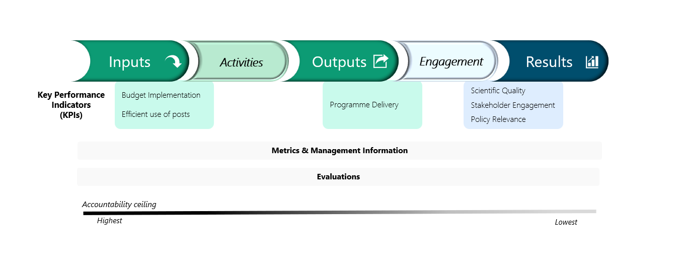 Eurofound performance monitoring system model diagram