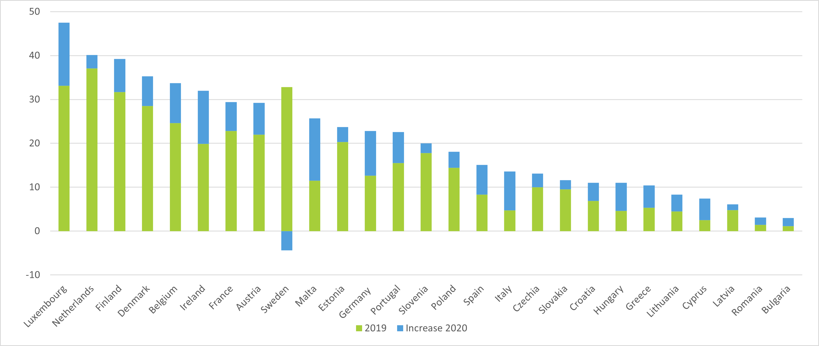 Figure 1: Percentage of workers working from home in 2020, distinguishing between 2019 and the increase during 2020, Member States Figure 1: Percentage of workers working from home in 2020, distinguishing between 2019 and the increase during 2020, Member States