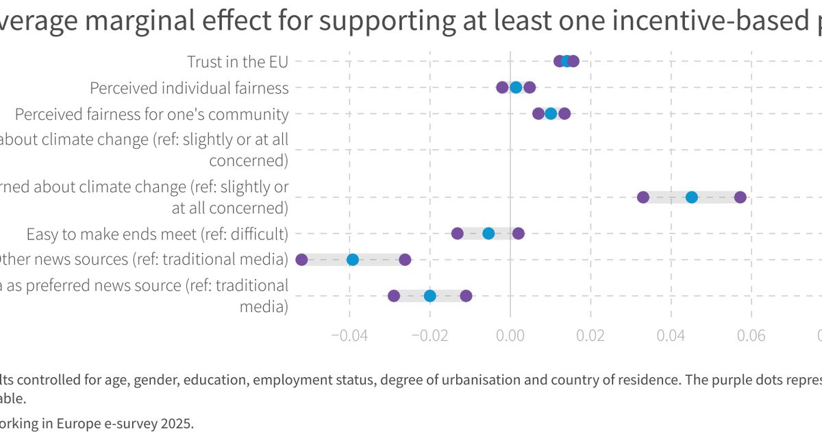 Average marginal effects of factors associated with support for at ...