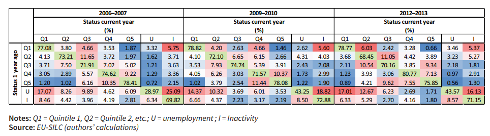 Mobility tables – Sweden