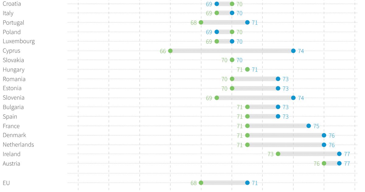 Scores on the WHO-5 Well-being Index by country and gender | Eurofound