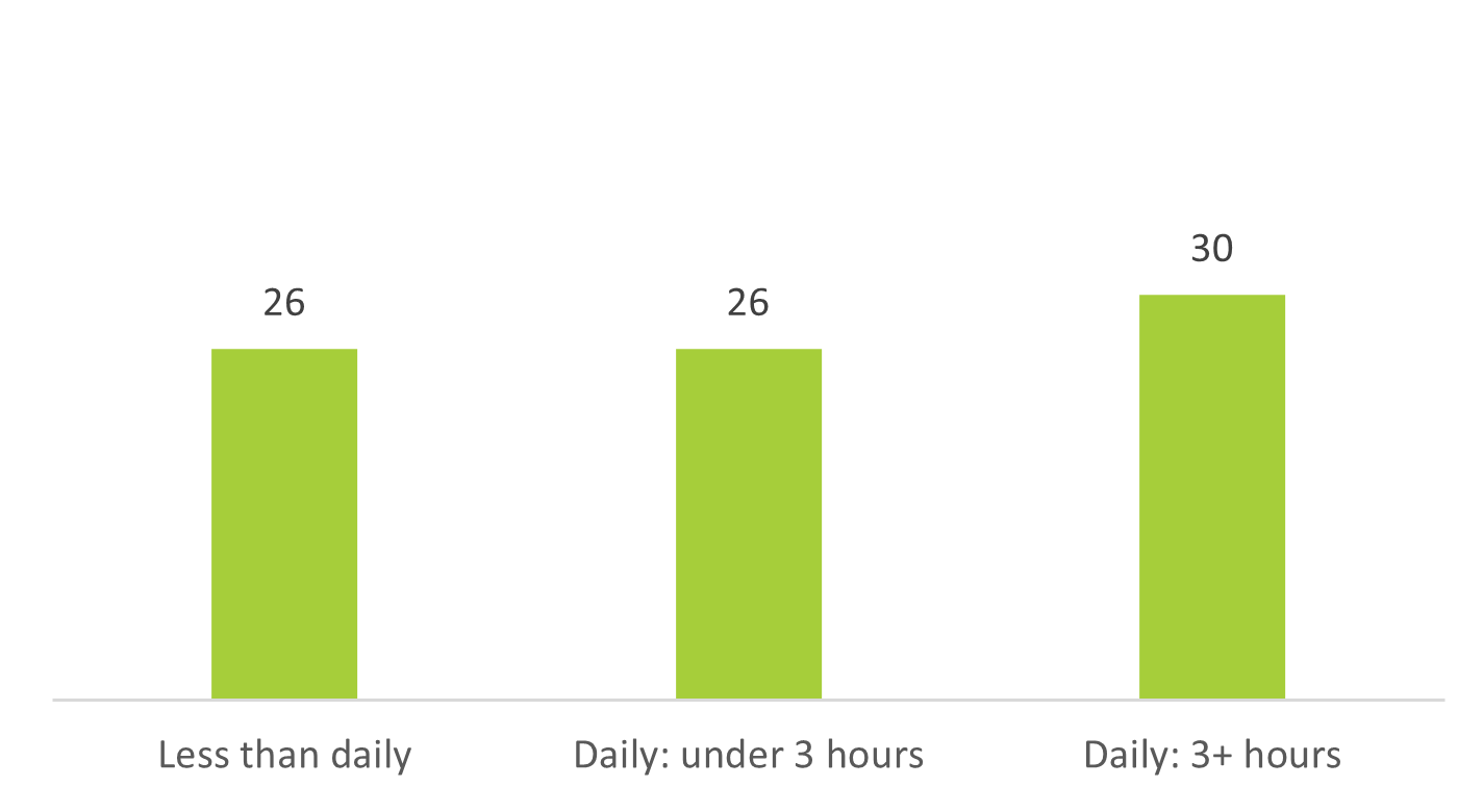 Figure 2: Vaccine hesitancy by level of social media use (%), EU27, February–March 2021 Figure 2: Vaccine hesitancy by level of social media use (%), EU27, February–March 2021. Daily: 3+ hours 30%, Daily: under 3 hours 26%, Less than daily 26%