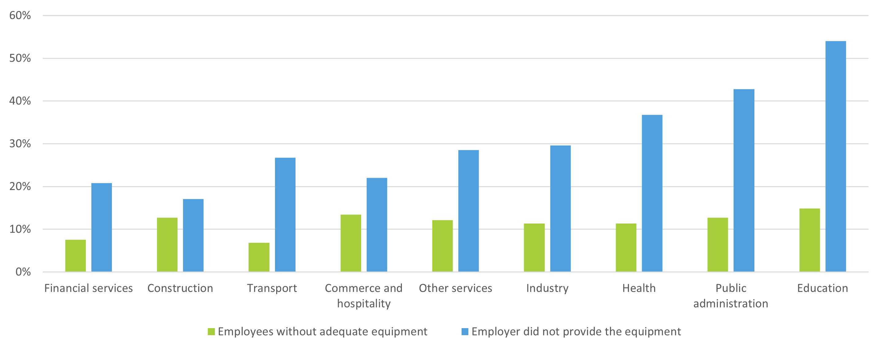 Figure 7: Percentage of full-time employees reporting inadequacy or lack of employer provision of equipment for telework, by sector, EU27, July 2020 Figure 7: Percentage of full-time employees reporting inadequacy or lack of employer provision of equipment for telework, by sector, EU27, July 2020