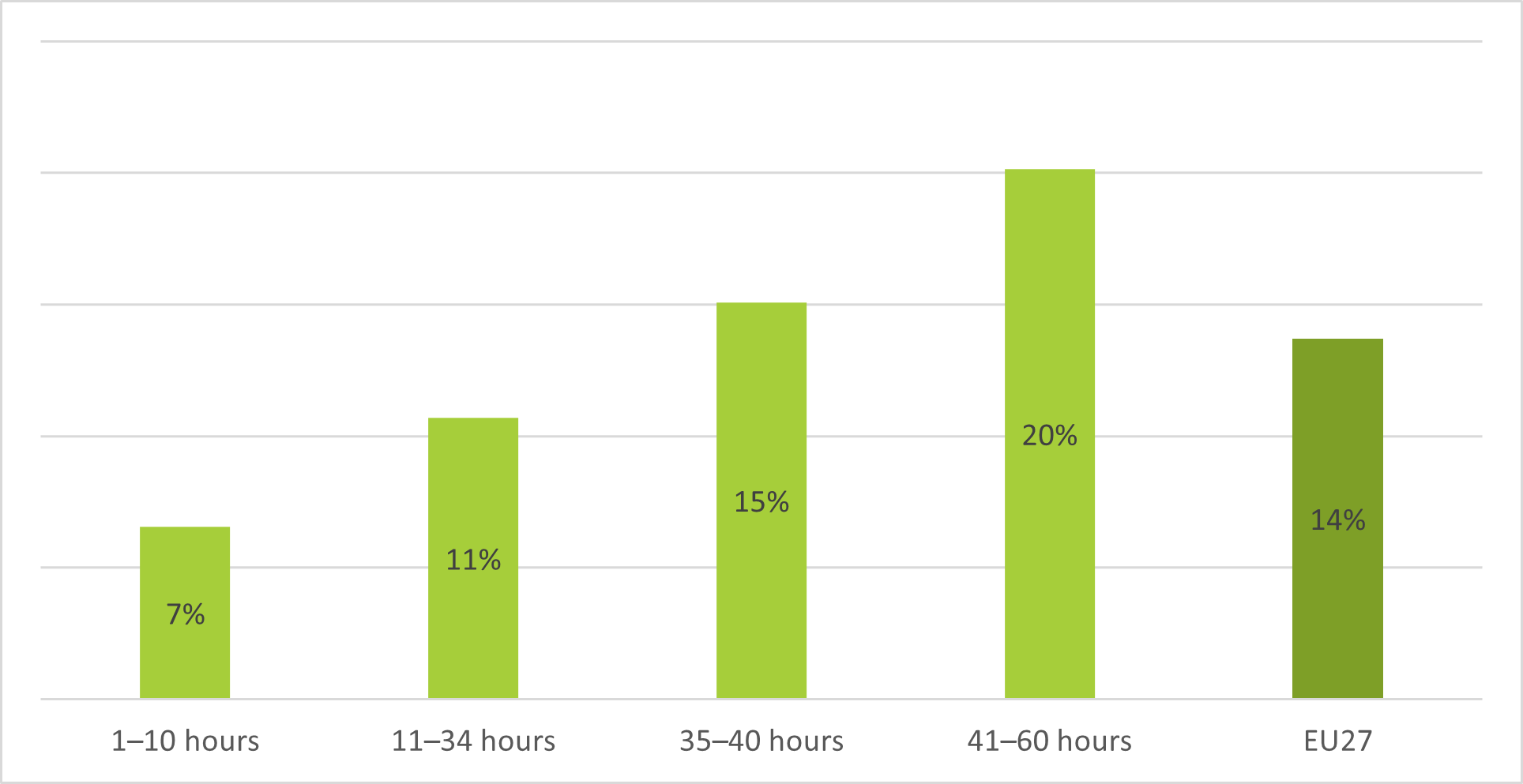 Figure 6: Percentage of full-time employees feeling isolated at work, by hours worked from home, EU27, July 2020 Figure 6: Percentage of full-time employees feeling isolated at work, by hours worked from home, EU27, July 2020