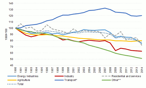 ef22055_blog_figure_10062022.png Chart shows that the transport sector has not seen the same gradual decline in emissions as other sectors