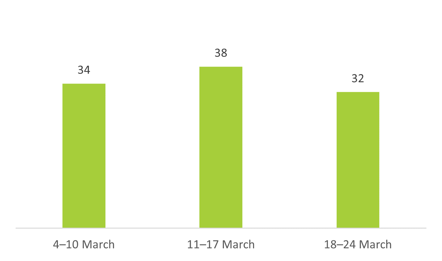 Figure 3: Vaccine hesitancy around the time of AstraZeneca suspensions (%), EU27, March 2021 Figure 3: Vaccine hesitancy around the time of AstraZeneca suspensions (%), EU27, March 2021, 18 to 24 March 32%, 11 to 17 March 38%, 4 to 10 March 34%