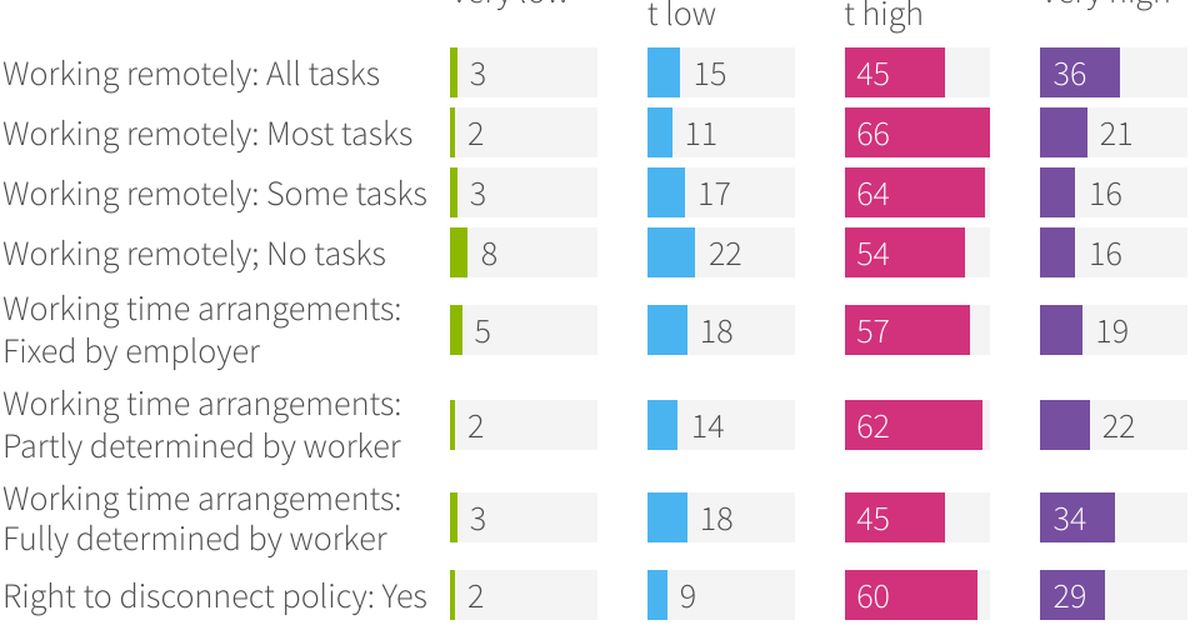 Workers’ satisfaction with working conditions, by workers’ ability to ...