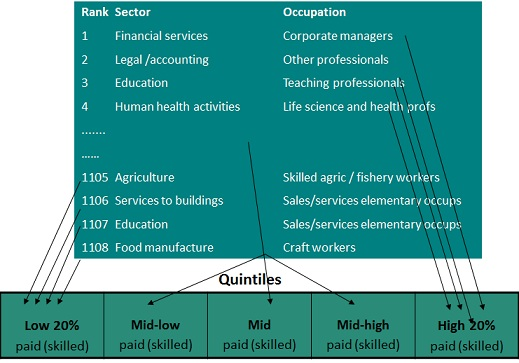 Chart showing sectors and occupations ranked by pay quintiles, from low to high: financial services, legal, education, agriculture, etc.