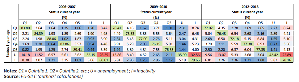 Mobility tables – UK