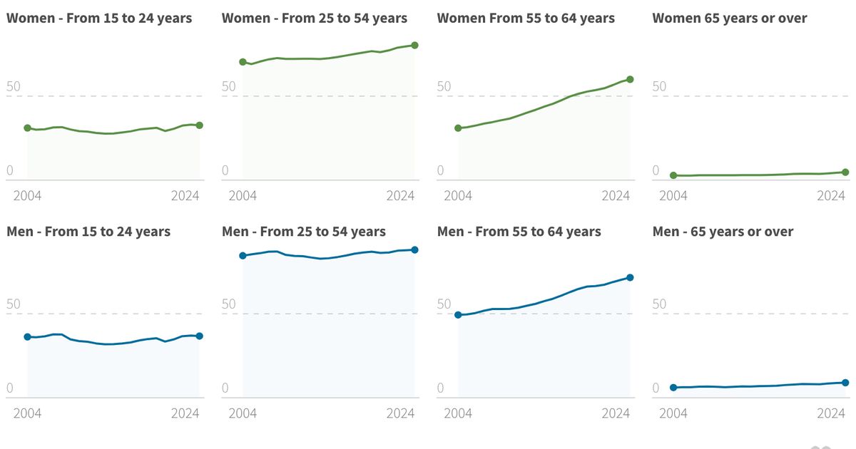 Employment rates in the EU by age group and sex, 2004–2024 (%) | Eurofound