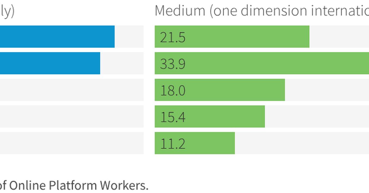 Revenue models of online labour platforms, by cross-border complexity ...