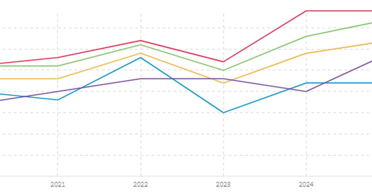 Difficulty making ends meet, by age group, EU, 2020‒2025 (%) | Eurofound