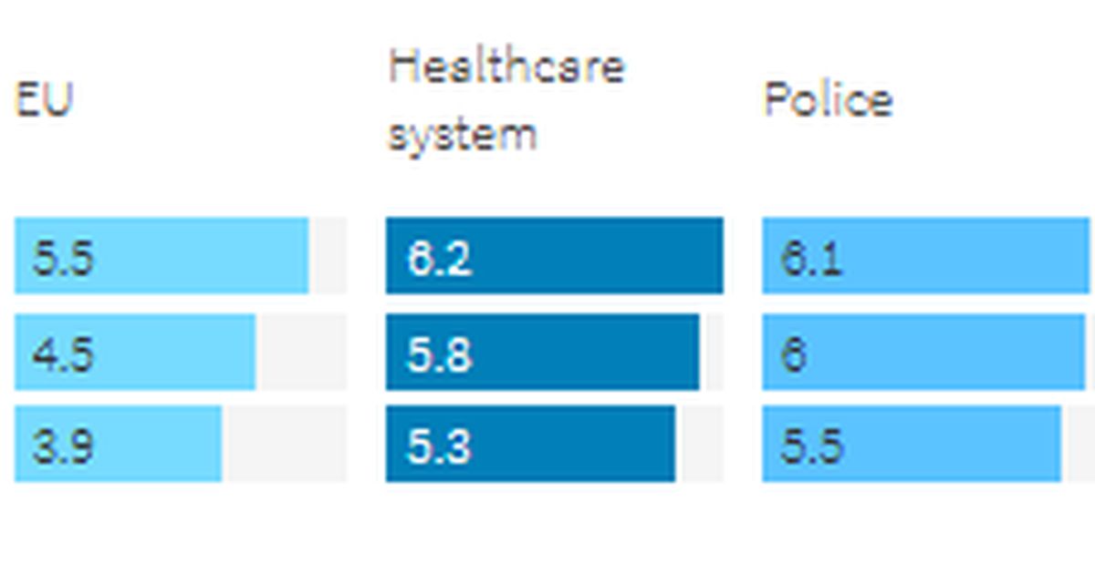 Social and institutional trust, by income level, EU, 2025 (scale 1‒10 ...