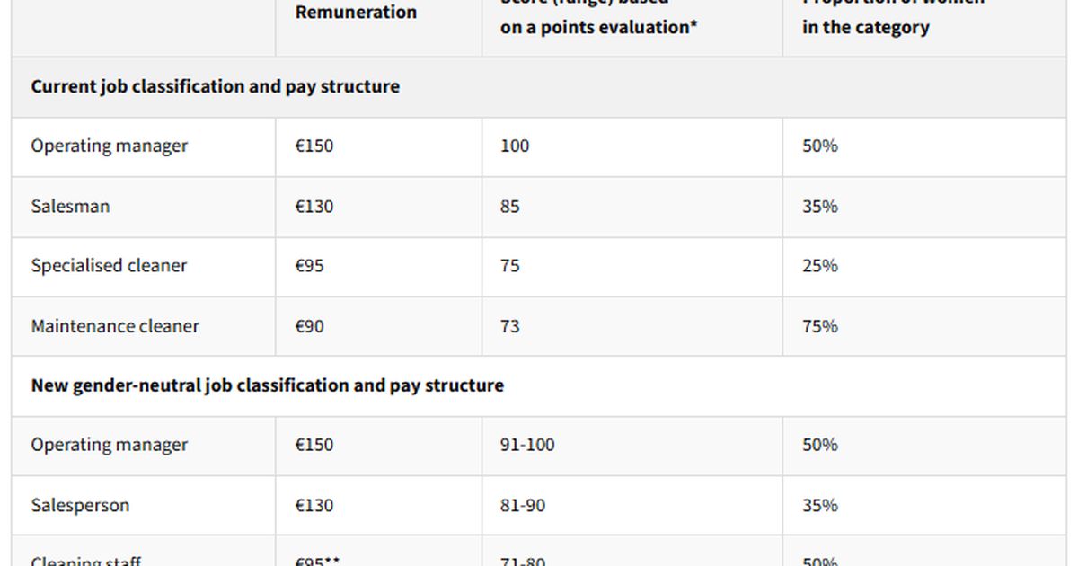Fictive example of a gender-neutral pay-scale review | Eurofound