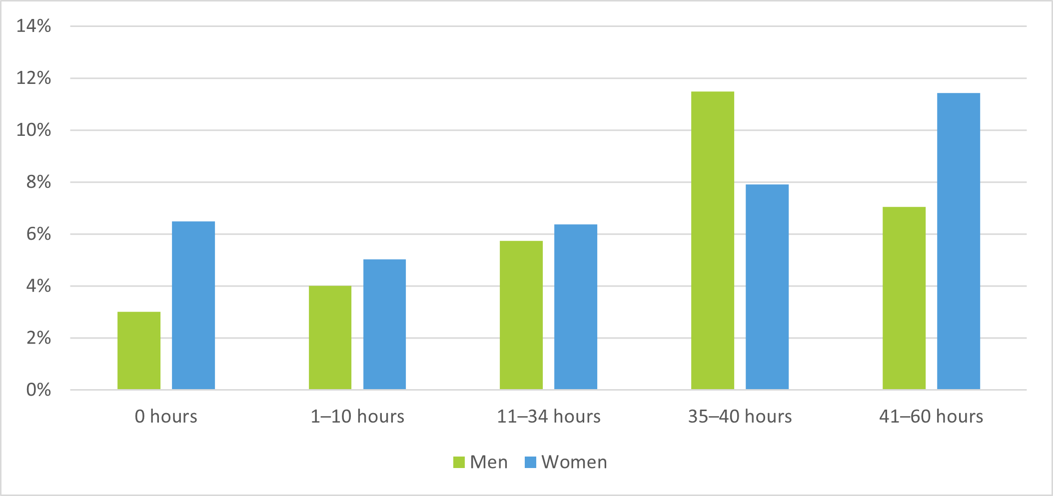 Figure 5: Percentage of full-time employees who reported an inability to concentrate on their job because of family responsibilities, by hours worked from home, EU27, March 2021 Figure 5: Percentage of full-time employees who reported an inability to concentrate on their job because of family responsibilities, by hours worked from home, EU27, March 2021