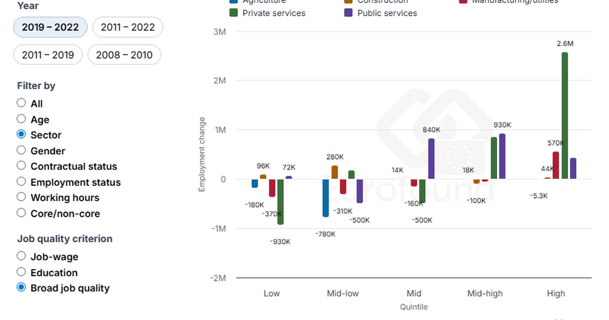 European Jobs Monitor (EJM) | Eurofound