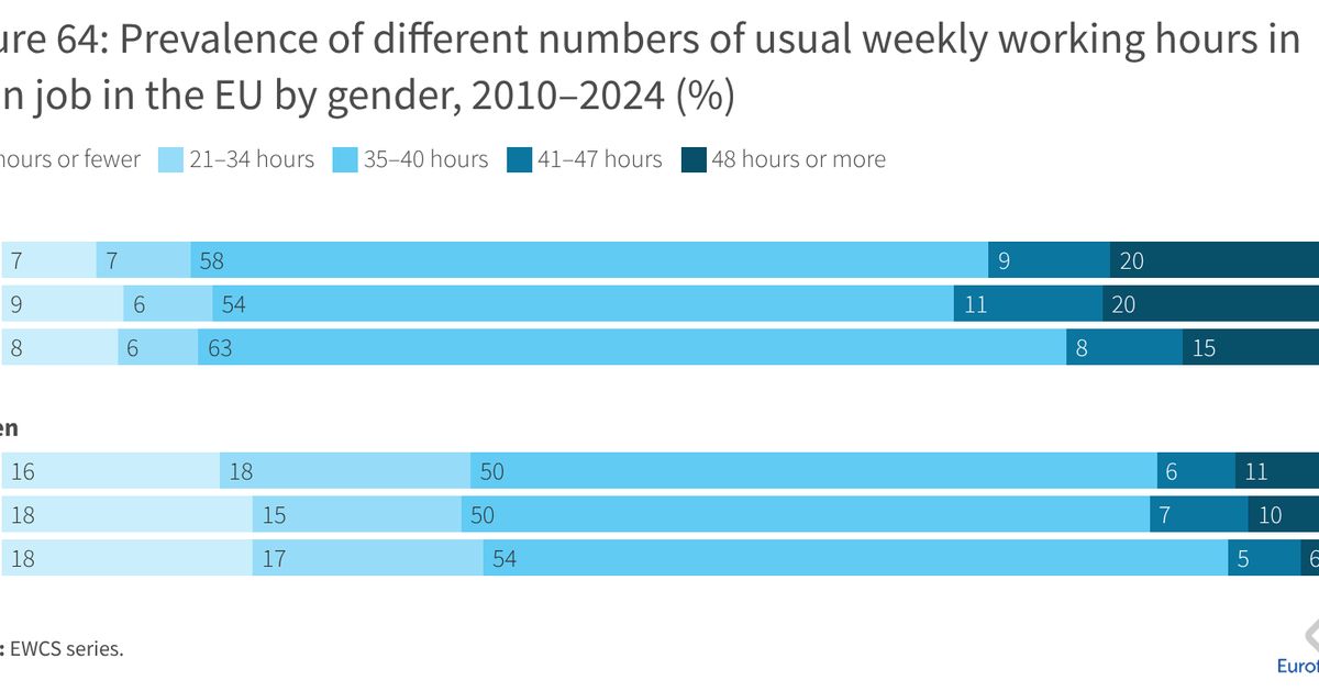 Prevalence of different numbers of usual weekly working hours in main ...