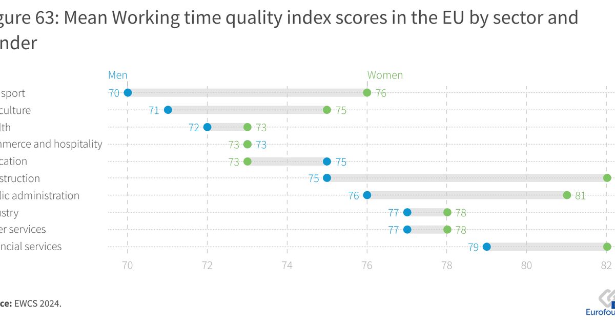 Mean Working time quality index scores in the EU by sector and gender ...