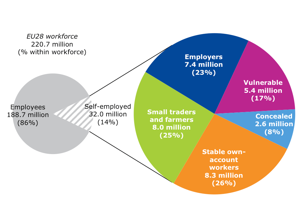 Self-employment in Europe Self-employment in Europe