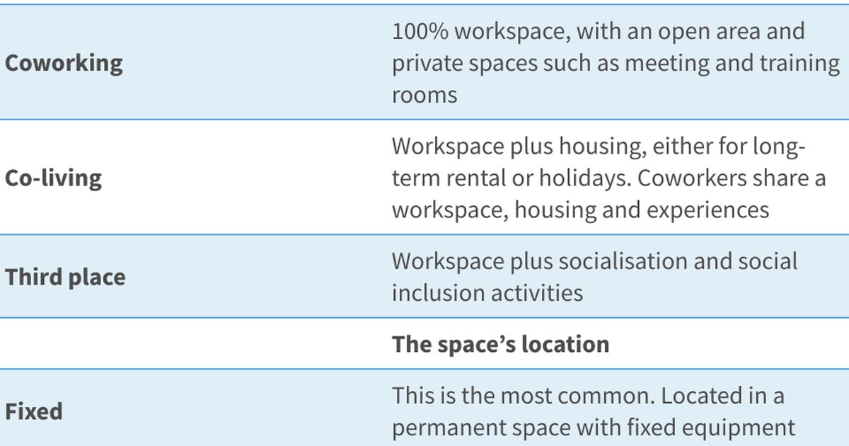 Types of coworking spaces | Eurofound