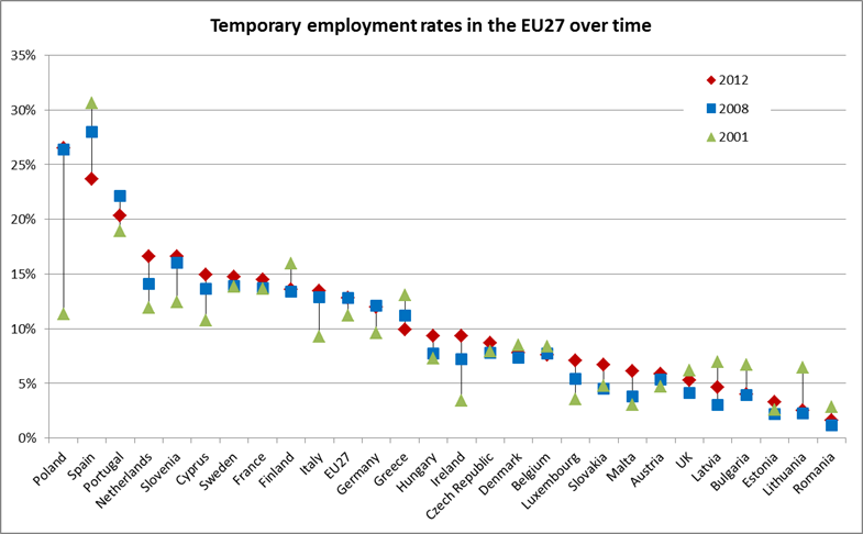 Chart showing temporary employment rates in the EU27 over time