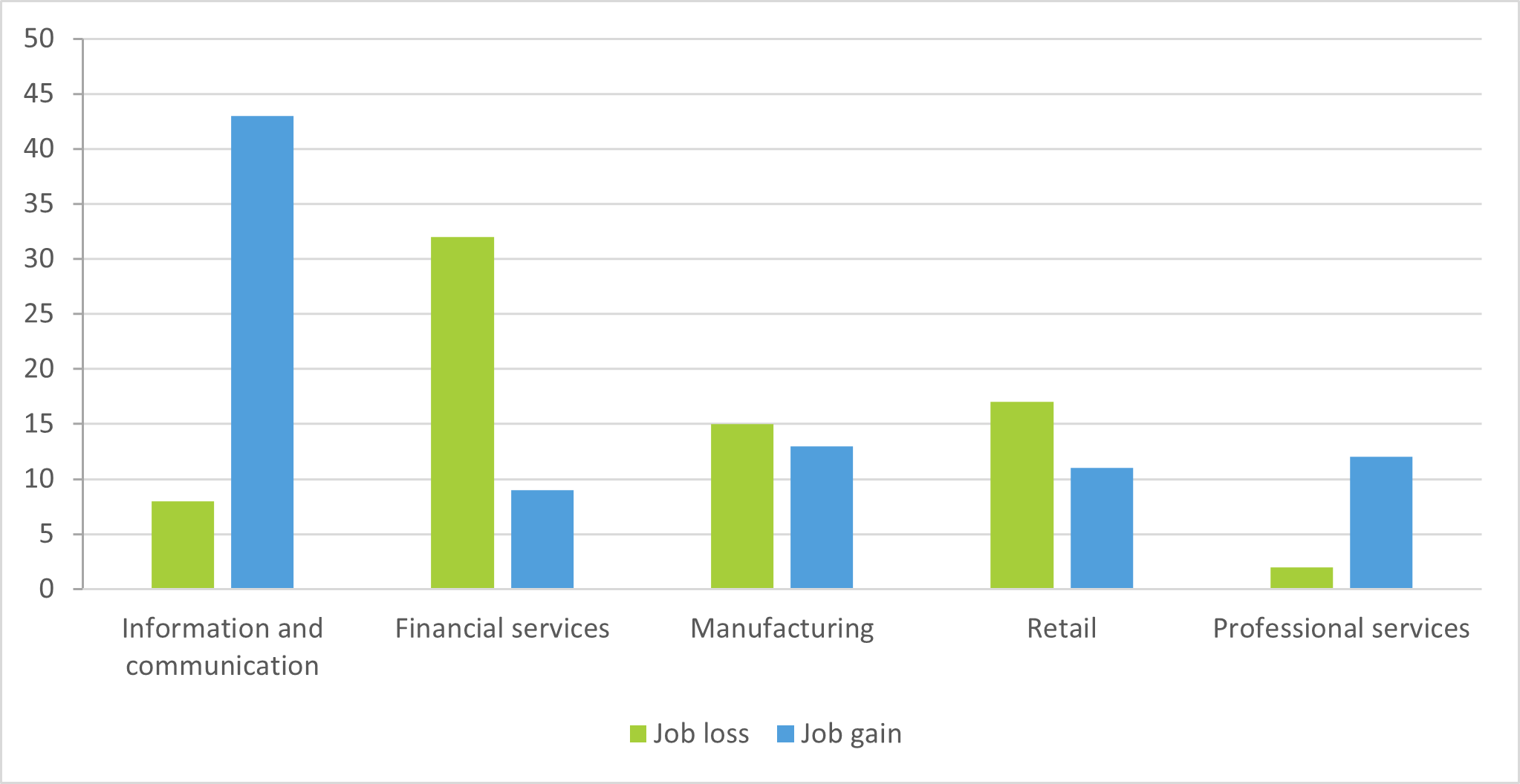 Number of large-scale announced restructuring cases where digitalisation was cited as factor, in selected sectors, EU and Norway, 2020–2021 Number of large-scale announced restructuring cases where digitalisation was cited as factor, in selected sectors, EU and Norway, 2020–2021. Information and communication had the largest job gains, while financial services had the largest job losses.