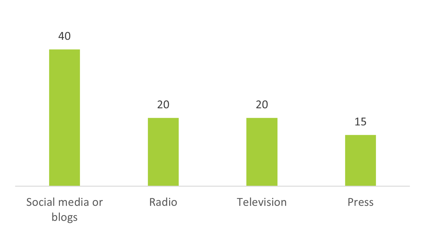 Figure 1: Vaccine hesitancy by main news source (%), EU27, February–March 2021 Figure 1: Vaccine hesitancy by main news source (%), EU27, February–March 2021. Social media or blogs 40%, Radio 20%, Television 20%, Press 15%