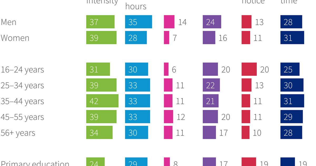 Prevalence of high work intensity and unsocial working hours, by gender ...