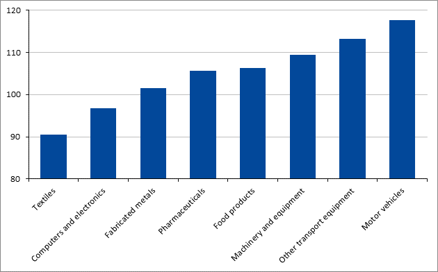 Employment change in selected manufacturing subsectors, EU, 2013–2017 graph_employment-change-in-selected-manufacturing-subsectors.png