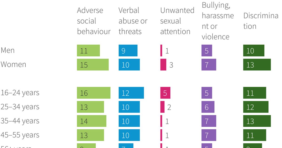 Prevalence of adverse social behaviour and discrimination, by gender ...