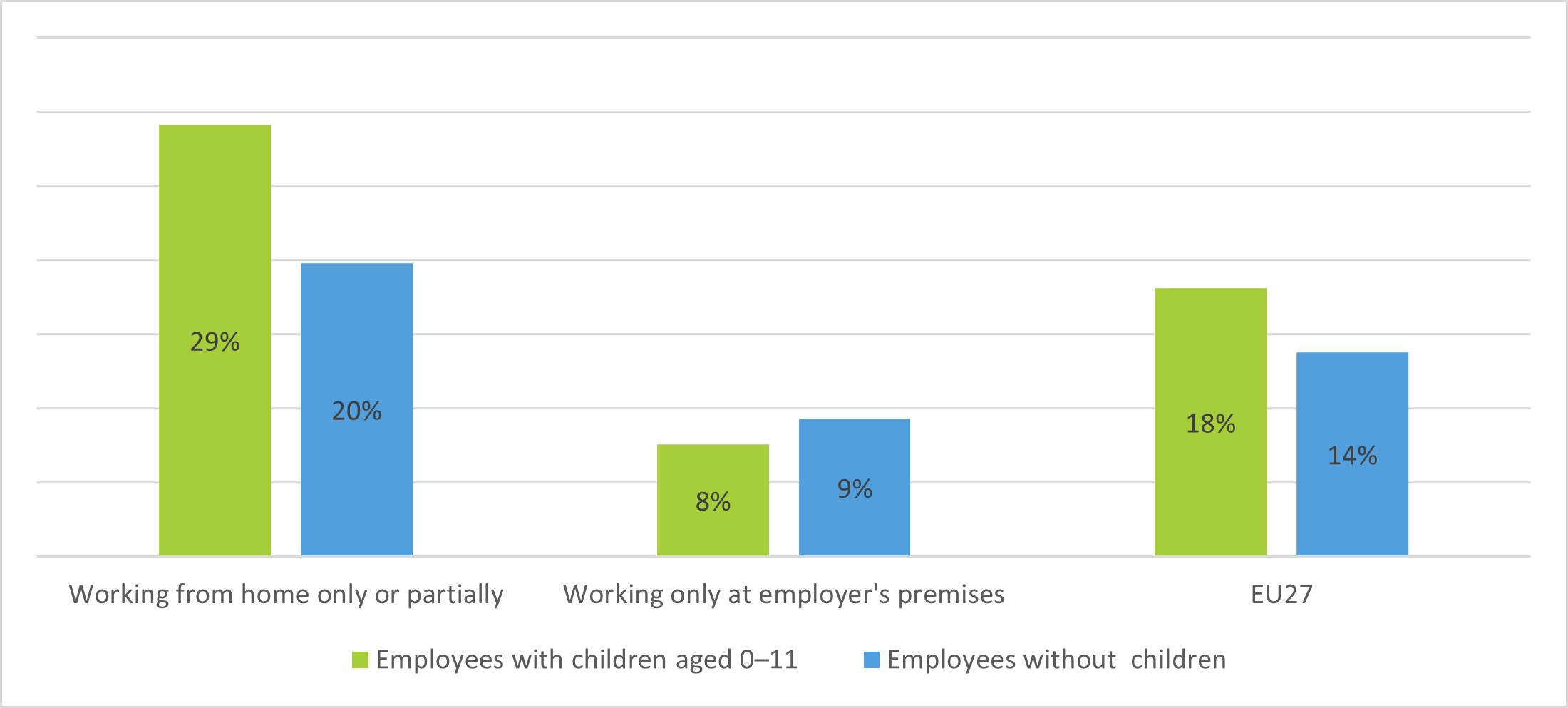 Figure 4: Percentage of full-time employees who worked in their free time, by place of work and parental status, EU27, March 2021 Figure 4: Percentage of full-time employees who worked in their free time, by place of work and parental status, EU27, March 2021