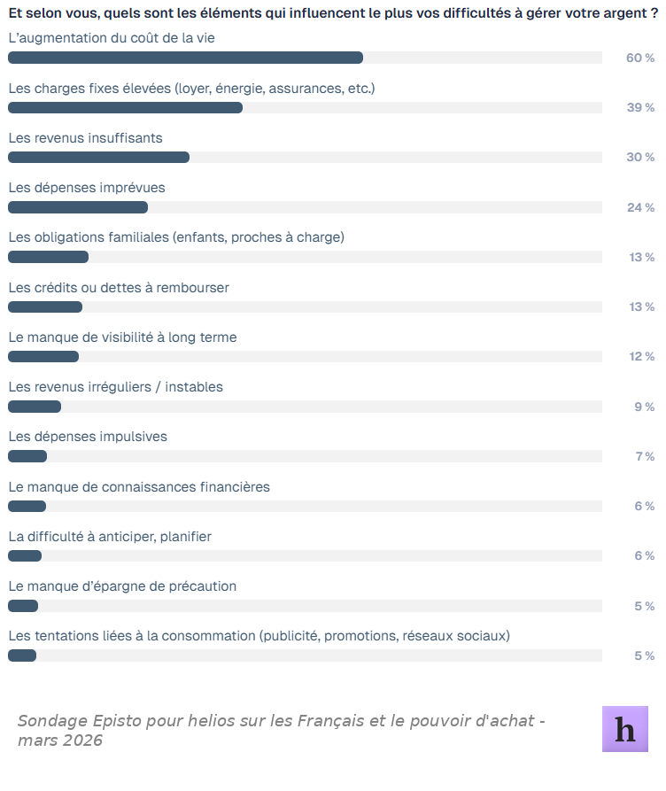 Difficultés gestion budgétaire