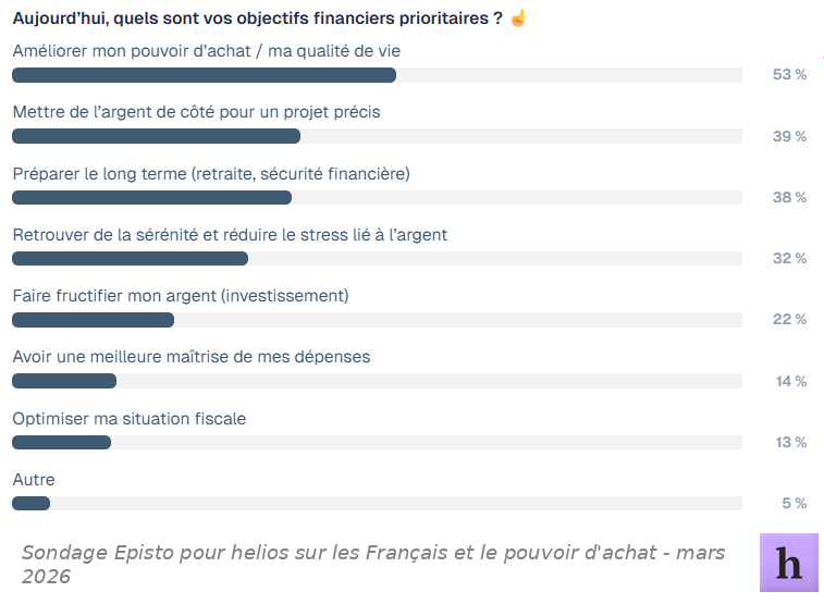 Objectifs financiers prioritaires