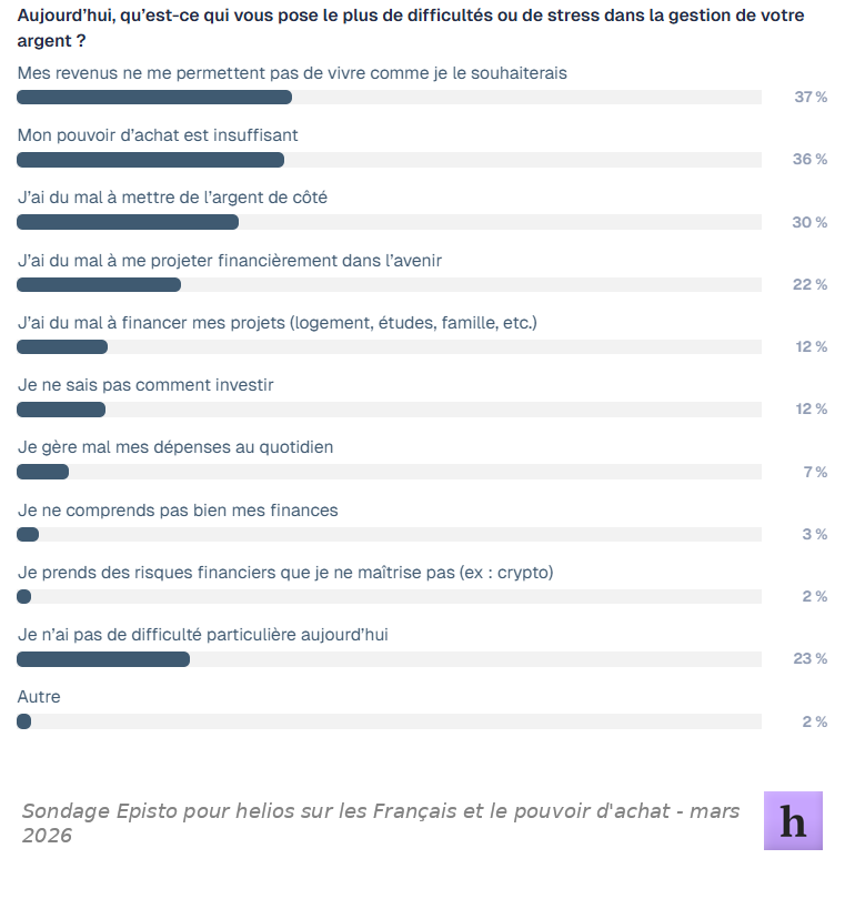 Cause stress financier