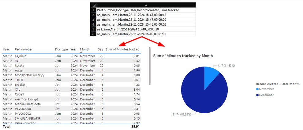 A CSV report shown in tabular format and as a pie chart