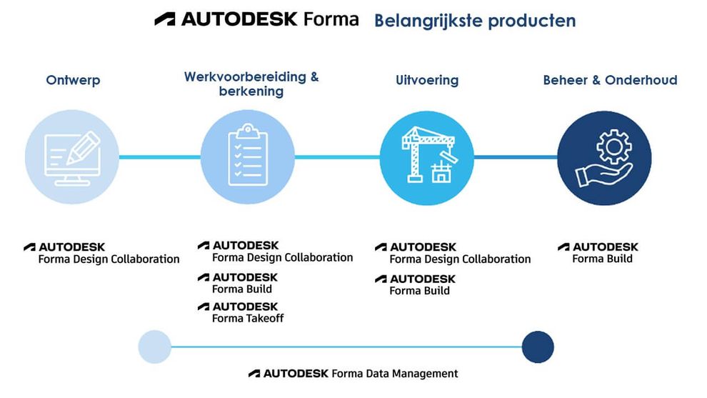Autodesk Forma Industry Cloud oplossingen, aanbod verschillende producten