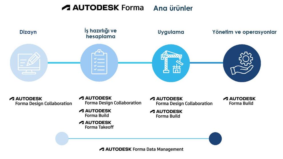 Autodesk Autodesk Forma (eski adıyla ACC)
