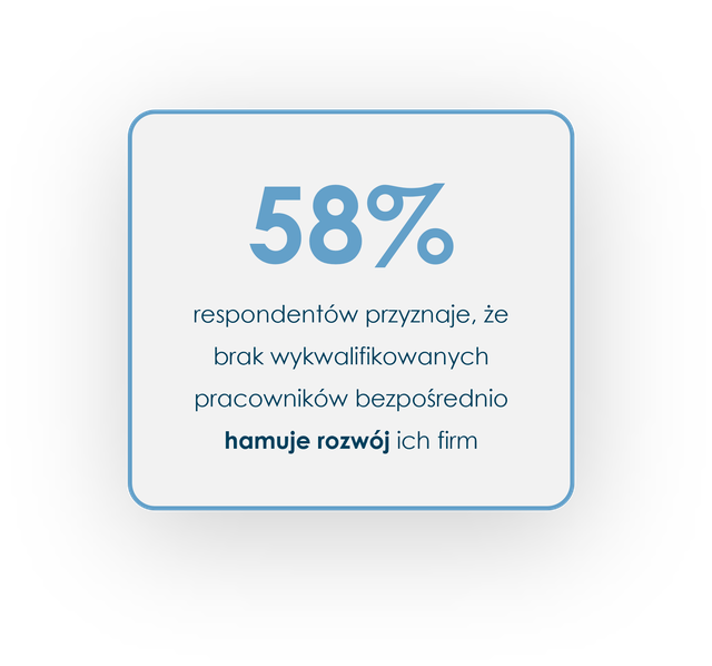 "58% of respondents acknowledge that the lack of qualified employees directly hinders their company's growth."