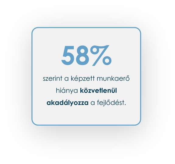58% szerint a képzett munkaerő hiánya közvetlenül akadályozza a fejlődést