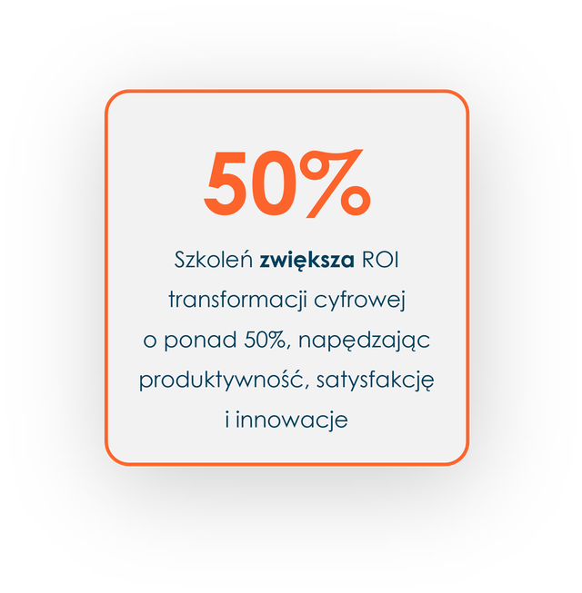 Text in Polish highlighting that training increases digital transformation ROI by over 50%, boosting productivity, satisfaction, and innovation.
