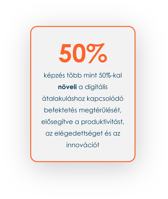 50% képzés több mint 50%-kal növeli a digitális átalakuláshoz kapcsolódó befektetés megtérülését, elősegítve a produktivitást, az elégedettséget és az innovációt
