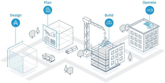 Illustration depicting stages of construction: Design, Plan, Build, and Operate, with buildings, a crane, trees, and icons for each phase.